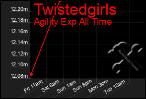 Total Graph of Twistedgirls
