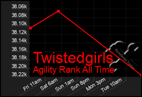 Total Graph of Twistedgirls