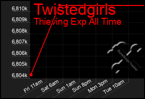 Total Graph of Twistedgirls