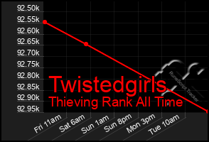 Total Graph of Twistedgirls