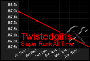Total Graph of Twistedgirls