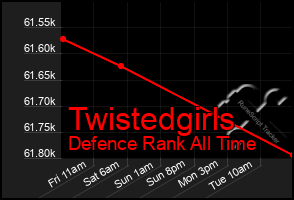 Total Graph of Twistedgirls