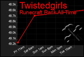 Total Graph of Twistedgirls