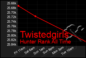 Total Graph of Twistedgirls