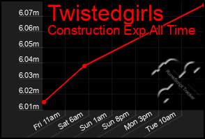 Total Graph of Twistedgirls