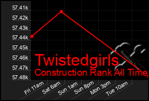 Total Graph of Twistedgirls
