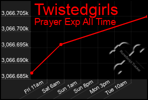 Total Graph of Twistedgirls