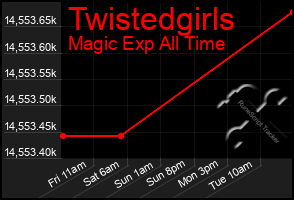 Total Graph of Twistedgirls