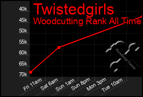 Total Graph of Twistedgirls