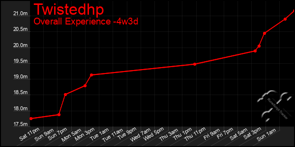 Last 31 Days Graph of Twistedhp