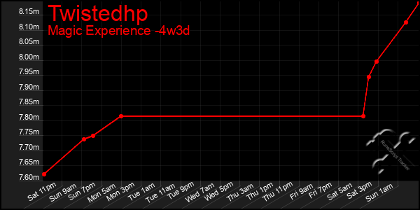 Last 31 Days Graph of Twistedhp