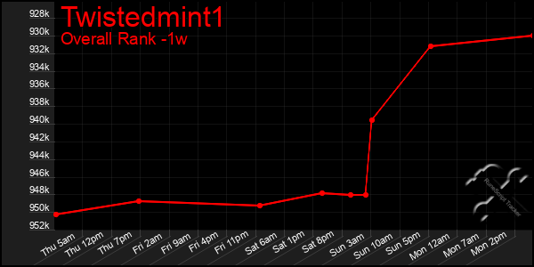 1 Week Graph of Twistedmint1