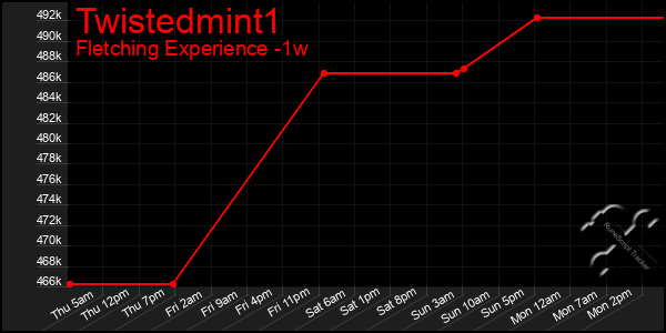 Last 7 Days Graph of Twistedmint1