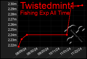 Total Graph of Twistedmint1