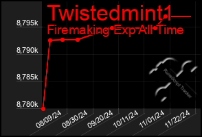 Total Graph of Twistedmint1