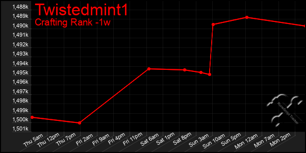 Last 7 Days Graph of Twistedmint1