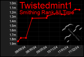 Total Graph of Twistedmint1