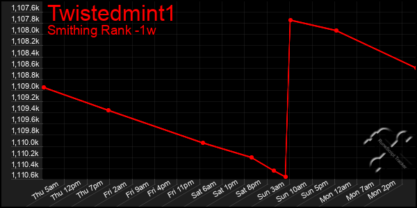 Last 7 Days Graph of Twistedmint1