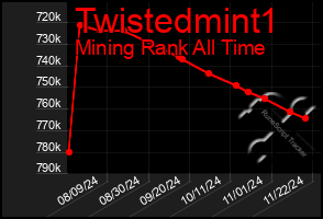 Total Graph of Twistedmint1