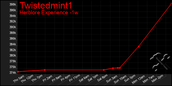 Last 7 Days Graph of Twistedmint1