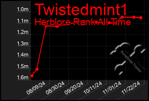 Total Graph of Twistedmint1