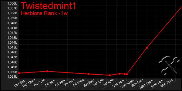 Last 7 Days Graph of Twistedmint1