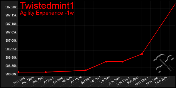 Last 7 Days Graph of Twistedmint1