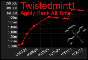 Total Graph of Twistedmint1