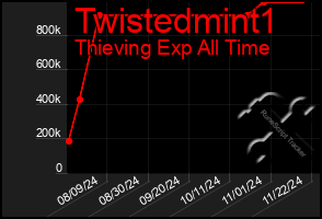 Total Graph of Twistedmint1