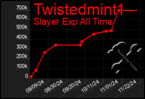 Total Graph of Twistedmint1