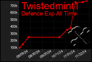 Total Graph of Twistedmint1