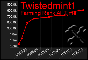 Total Graph of Twistedmint1