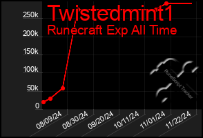 Total Graph of Twistedmint1