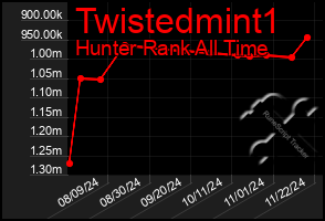 Total Graph of Twistedmint1