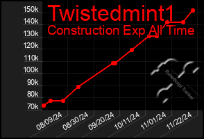 Total Graph of Twistedmint1