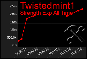 Total Graph of Twistedmint1