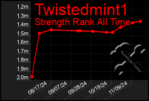 Total Graph of Twistedmint1