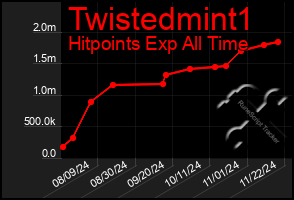 Total Graph of Twistedmint1