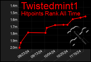 Total Graph of Twistedmint1