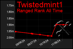 Total Graph of Twistedmint1