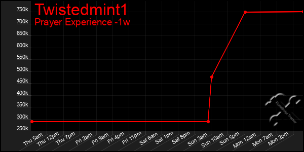 Last 7 Days Graph of Twistedmint1