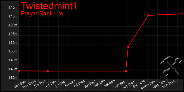 Last 7 Days Graph of Twistedmint1