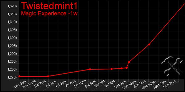 Last 7 Days Graph of Twistedmint1