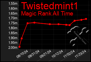 Total Graph of Twistedmint1