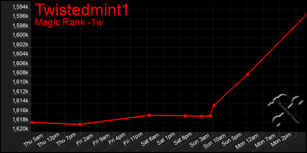 Last 7 Days Graph of Twistedmint1