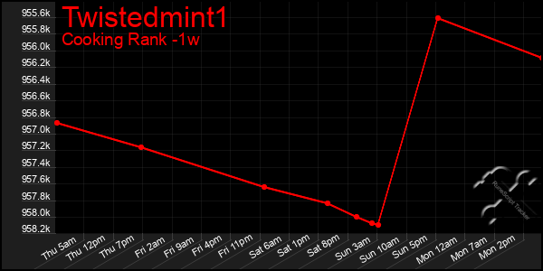 Last 7 Days Graph of Twistedmint1