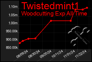 Total Graph of Twistedmint1