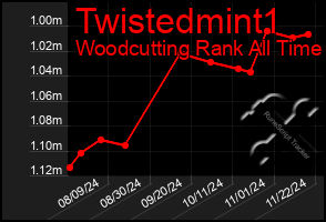 Total Graph of Twistedmint1