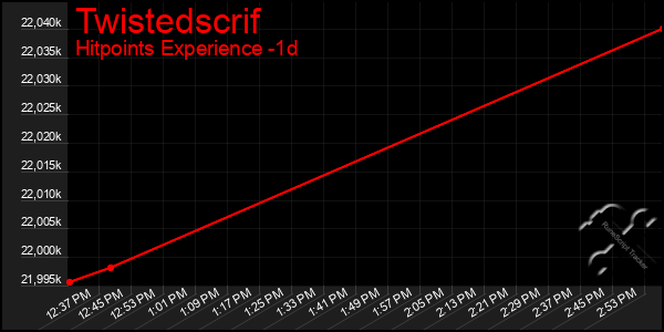 Last 24 Hours Graph of Twistedscrif