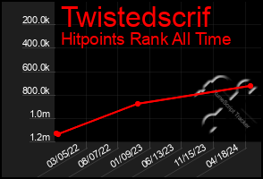 Total Graph of Twistedscrif